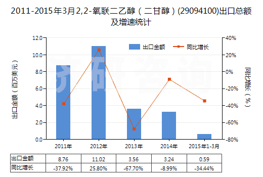 2011-2015年3月2,2-氧聯二乙醇（二甘醇）(29094100)出口總額及增速統(tǒng)計